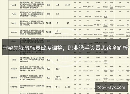 守望先锋鼠标灵敏度调整，职业选手设置思路全解析